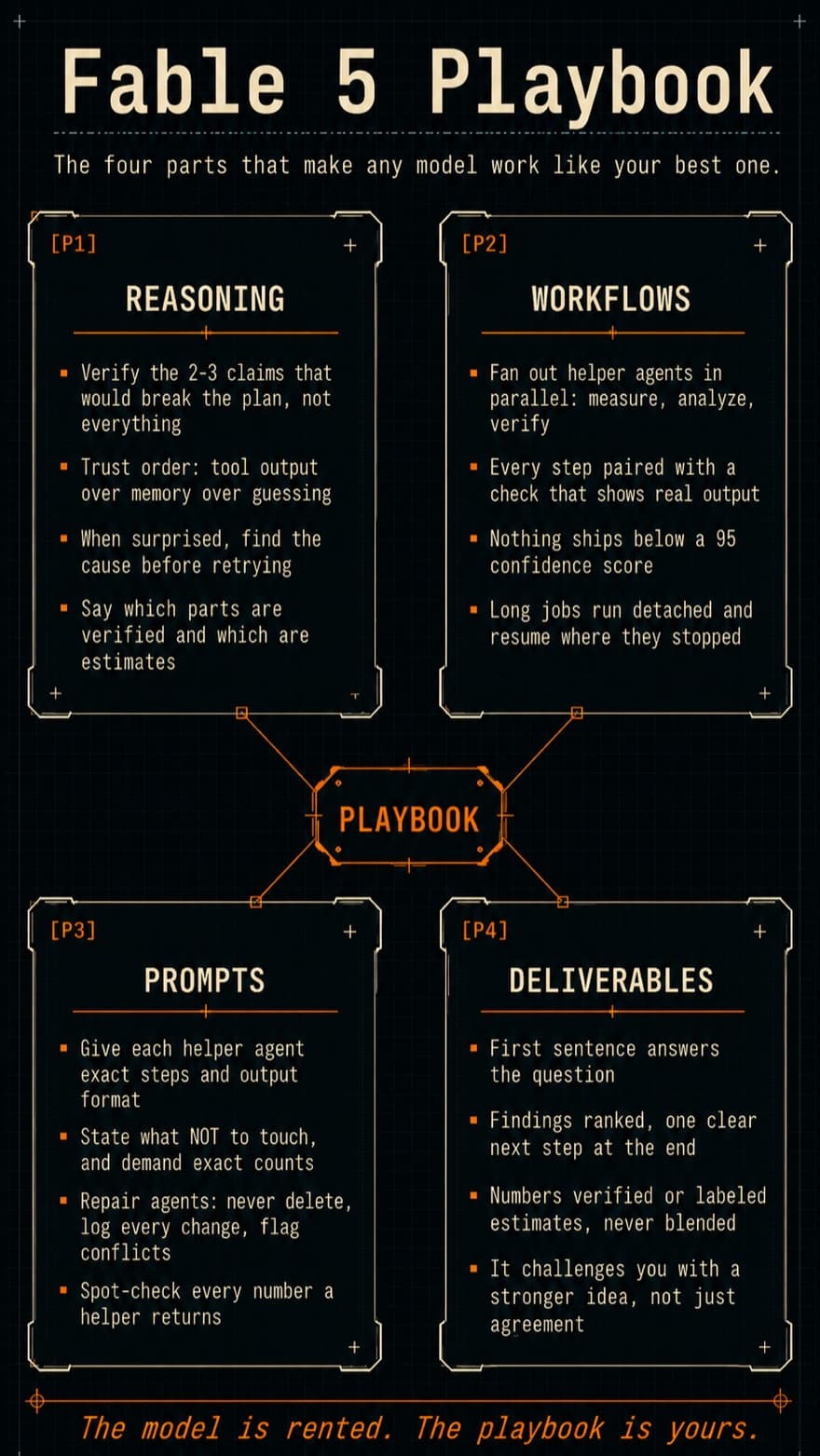 The Fable 5 Playbook: the four parts that make any model work like your best one