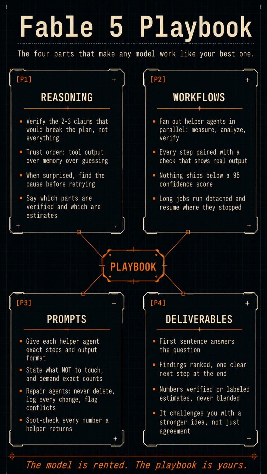 The Fable 5 Playbook: the four parts that make any model work like your best one